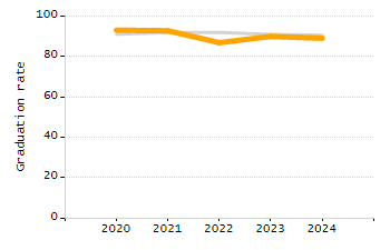 5-year cohort graduation rate chart