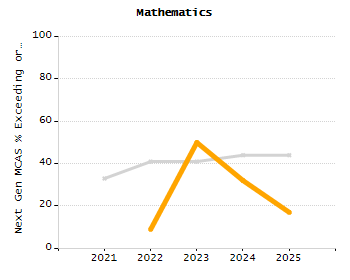 Organization Total Enrollment percentage chart