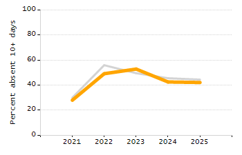 4-year cohort graduation rate chart