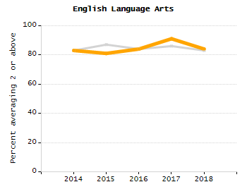Percentage of school-aged residents enrolled in public school chart