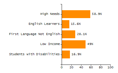 Percentage of school-aged residents enrolled in public school chart