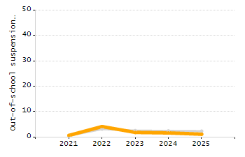 Percentage of students suspended out-of-school at least once chart