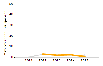 Percentage of school-aged residents enrolled in public school chart