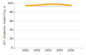 Organization Total Enrollment percentage chart