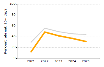 Organization Total Enrollment percentage chart