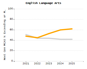 Percentage of kindergarten students enrolled full-day kindergarten line chart