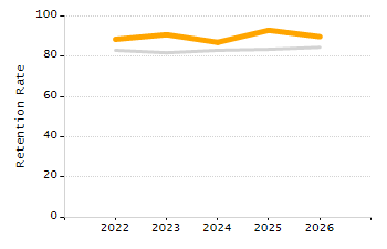 Percentage of kindergarten students enrolled full-day kindergarten line chart