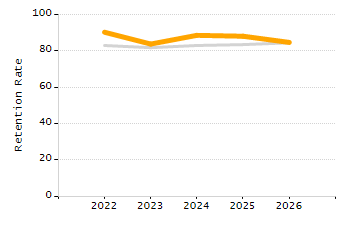 Organization Total Enrollment percentage chart