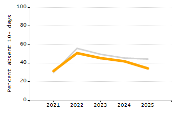 Chronically absent rate chart