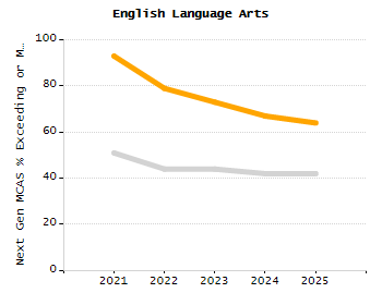 Dropout rate chart