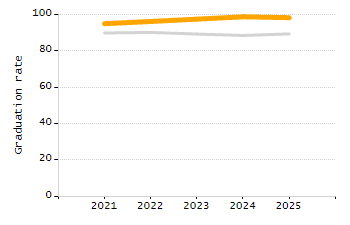 4-year cohort graduation rate chart