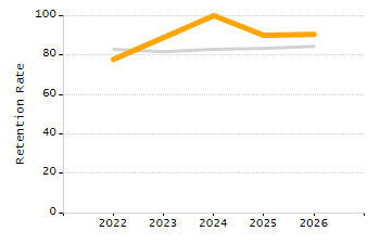Percentage of students suspended out-of-school at least once chart