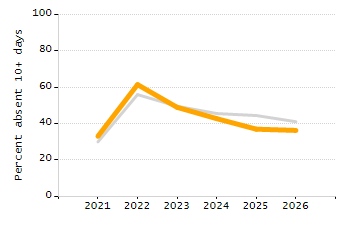 Organization Total Enrollment percentage chart