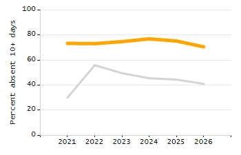 Percentage of kindergarten students enrolled full-day kindergarten line chart