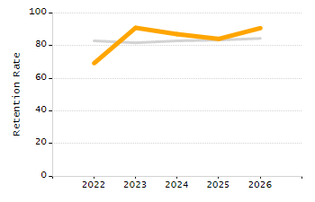 Percentage of kindergarten students enrolled full-day kindergarten line chart