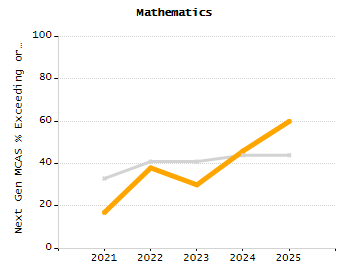Student attendance absent ten or more days each year chart