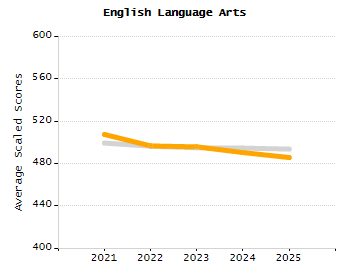 Percentage of students suspended out-of-school at least once chart