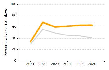 Percentage of kindergarten students enrolled full-day kindergarten line chart