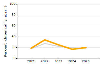 Percentage of school-aged residents enrolled in public school chart