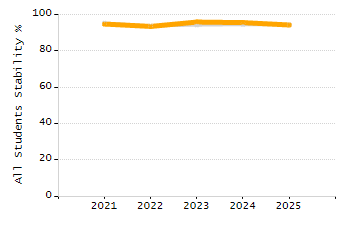 Percentage of school-aged residents enrolled in public school chart