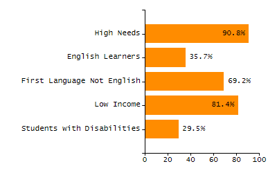 4-year cohort graduation rate chart