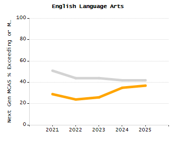 Percentage of students suspended out-of-school at least once chart