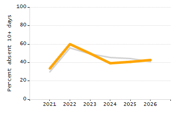 Percentage of kindergarten students enrolled full-day kindergarten line chart