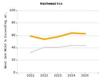 Percentage of students suspended in-school at least once chart