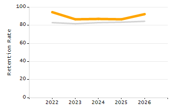 Percentage of kindergarten students enrolled full-day kindergarten line chart