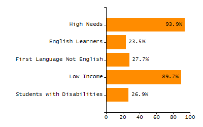 Dropout rate chart
