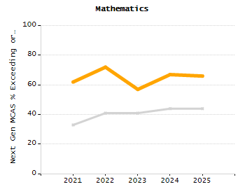 4-year cohort graduation rate chart
