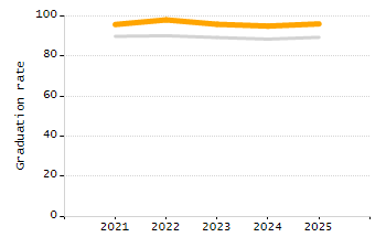 Organization Total Enrollment percentage chart