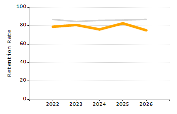 4-year cohort graduation rate chart