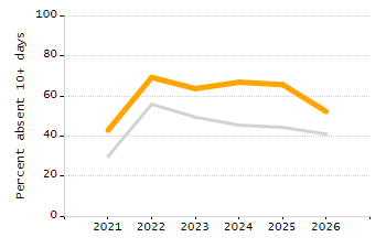 5-year cohort graduation rate chart