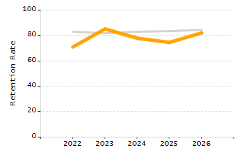 Organization Total Enrollment percentage chart