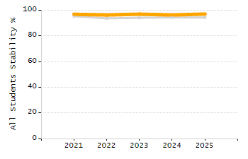 Organization Total Enrollment percentage chart
