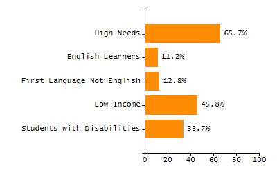Percentage of school-aged residents enrolled in public school chart