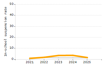 Percentage of students suspended in-school at least once chart
