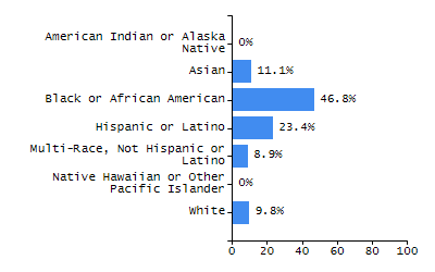 Percentage of school-aged residents enrolled in public school chart