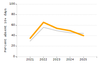 Percentage of school-aged residents enrolled in public school chart