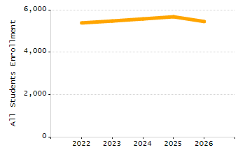 Organization Total Enrollment percentage chart