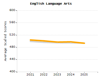 Percentage of school-aged residents enrolled in public school chart
