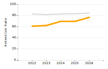 5-year cohort graduation rate chart