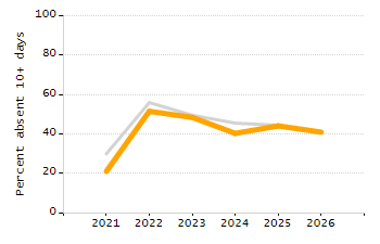4-year cohort graduation rate chart