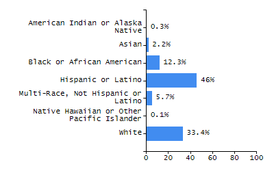 Organization Total Enrollment percentage chart