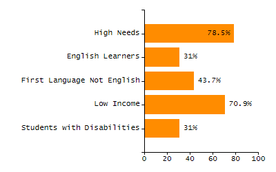 Percentage of school-aged residents enrolled in public school chart