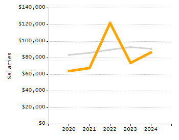 Organization Total Enrollment percentage chart