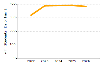Organization Total Enrollment percentage chart