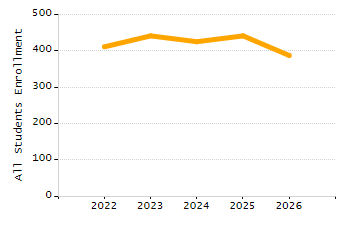 Percentage of school-aged residents enrolled in public school chart