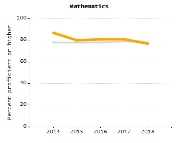 Percentage of students suspended in-school at least once chart